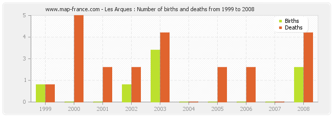 Les Arques : Number of births and deaths from 1999 to 2008